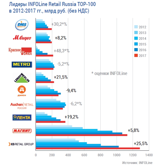 INFOLine Retail Russia TOP-100 2017.jpg